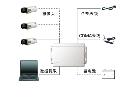 多技术融合新产品 成就汽车无线智能监控--3G监控系统_车载安防--中国安防行业网